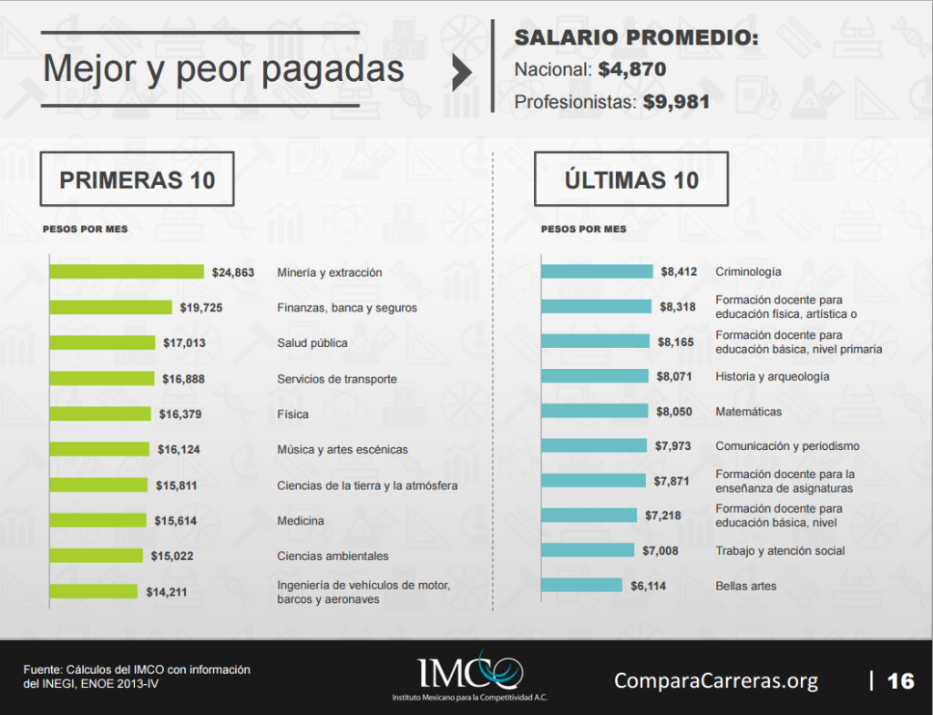 Crees que deben estudiar tus hijos o no - Comparacion de carreras segun el Instituto Mexicano para la Competitividad IMCO