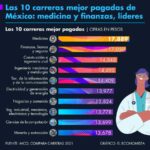 Las 10 profesiones mejor pagadas en México al 2021 (después de la Pandemia)