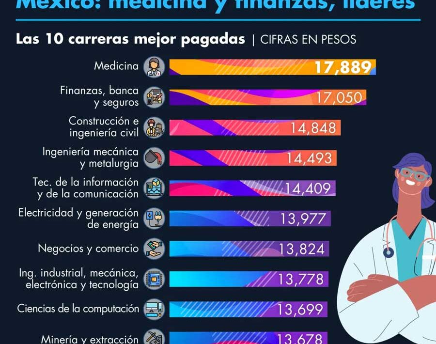 Las 10 profesiones mejor pagadas en México al 2021 (después de la Pandemia)