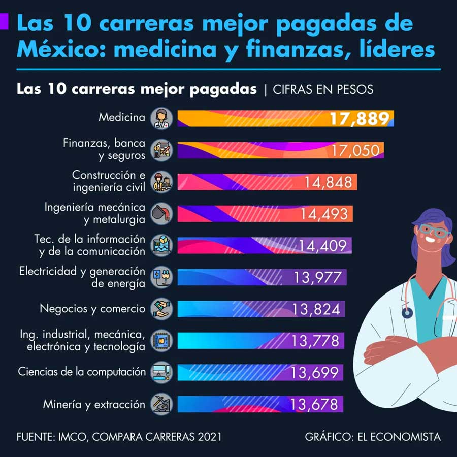 Las 10 profesiones mejor pagadas en México al 2021 SG Consultores