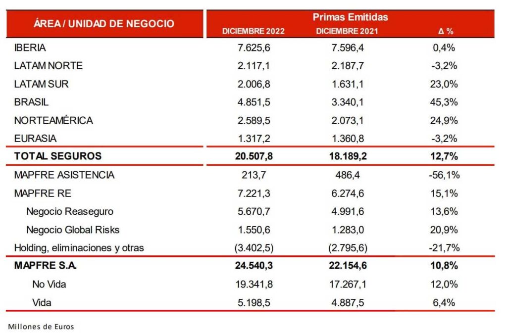 Las primas de MAPFRE en Latam crecen un 25,4% hasta los 8.975,4 millones de euros en 2022