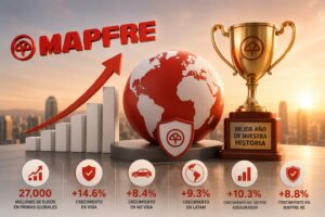 Mapfre cierra 2023 como el mejor año de su historia