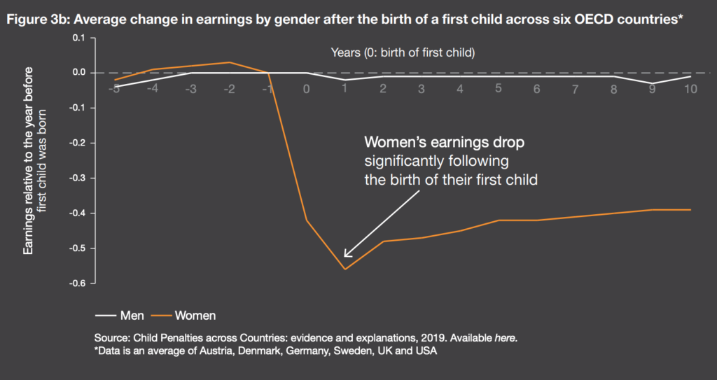 las madres experimentan una caída hasta del 60% en sus ingresos la década posterior al nacimiento de su primer hijo