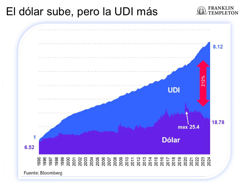 El dólar sube, pero las Udis suben más!