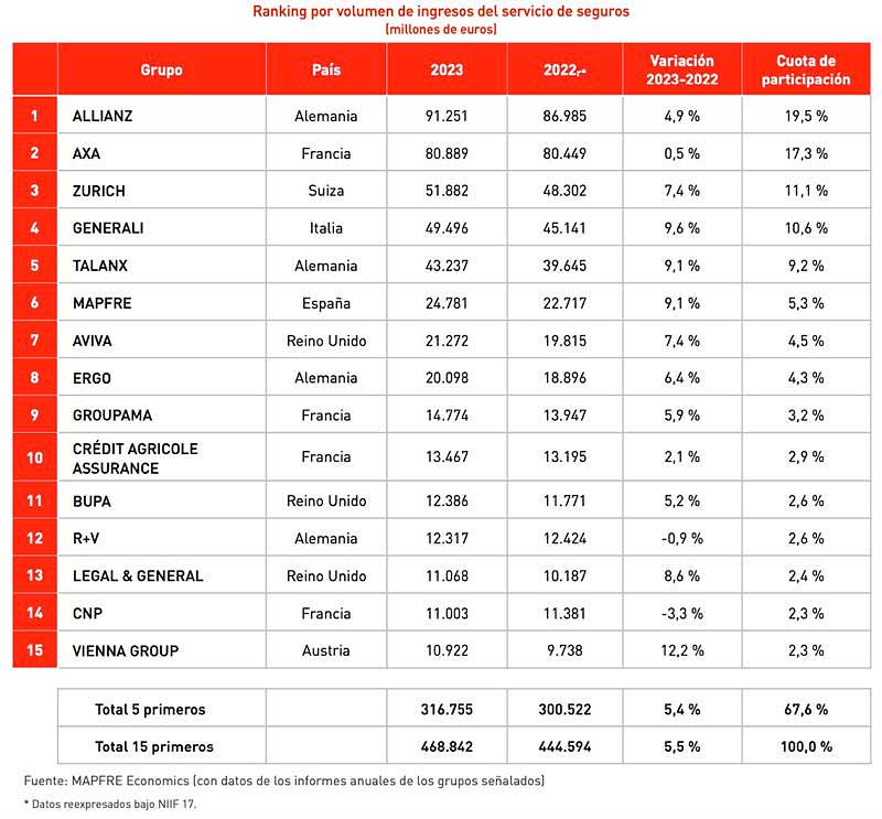 Mapfre Seguros sube 3 lugares en el ranking europeo